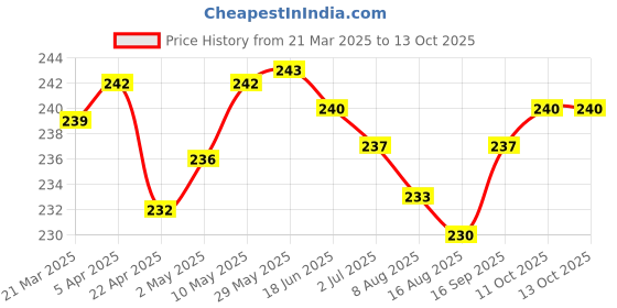 firstcry.com Taeko Single Jersey Knit Shorts With Dream Time Print - Tan taeko Price History Graph from 21 Mar 2025 to 12 Oct 2025