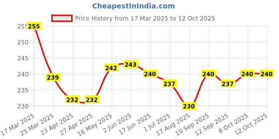 firstcry.com Taeko Single Jersey Knit Shorts With Dream Time Print - Tan taeko Price History Graph from 17 Mar 2025 to 12 Oct 2025