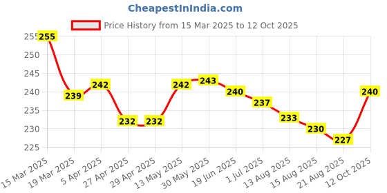 firstcry.com Taeko Single Jersey Knit Shorts With Dream Time Print - Tan taeko Price History Graph from 15 Mar 2025 to 12 Oct 2025