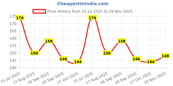 firstcry.com Taeko Single Jersey Knit Shorts With Text Print - Golden taeko Price History Graph from 31 Jul 2025 to 19 Nov 2025