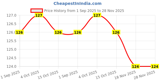 firstcry.com Taeko Single Jersey Knit Sleeveless Vest with Beach Theme Print - Navy Blue taeko Price History Graph from 1 Sep 2025 to 27 Nov 2025
