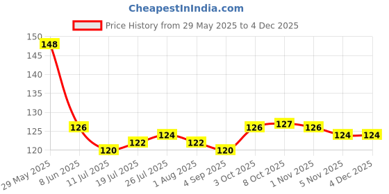 firstcry.com Taeko Single Jersey Knit Sleeveless Vest with Beach Theme Print - Red taeko Price History Graph from 29 May 2025 to 2 Dec 2025