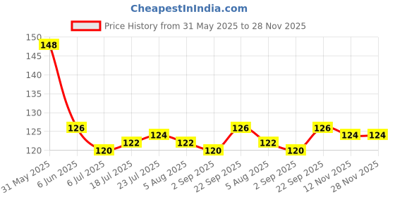 firstcry.com Taeko Single Jersey Knit Sleeveless Vest with Beach Theme Print - Red taeko Price History Graph from 31 May 2025 to 28 Nov 2025