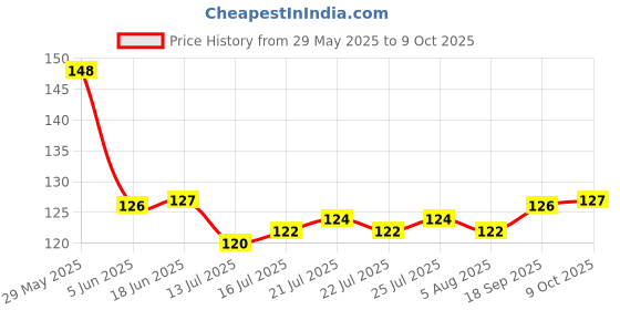 firstcry.com Taeko Single Jersey Knit Sleeveless Vest with Beach Theme Print - Sea Green taeko Price History Graph from 29 May 2025 to 9 Oct 2025