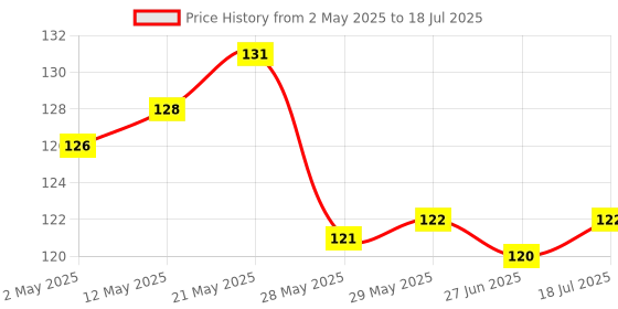 firstcry.com Taeko Single Jersey Knit Sleeveless Vest With Cactus Print - Golden taeko Price History Graph from 2 May 2025 to 18 Jul 2025