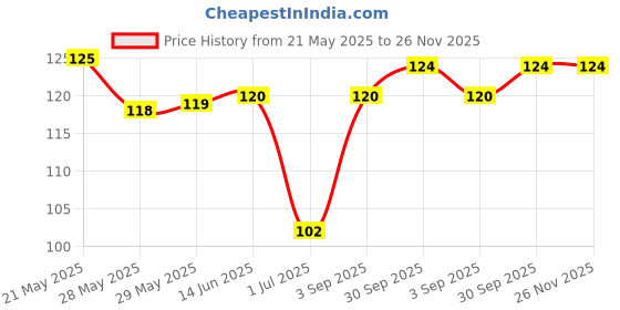 firstcry.com Taeko Single Jersey Knit Sleeveless Vest With Cactus Print - Green taeko Price History Graph from 21 May 2025 to 25 Nov 2025