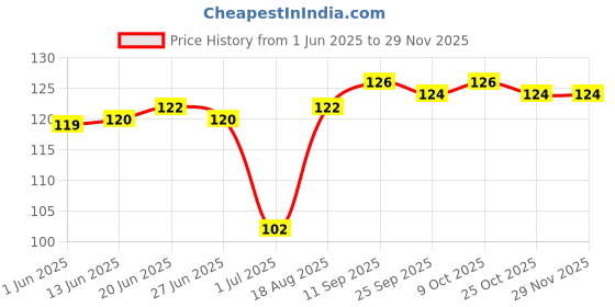 firstcry.com Taeko Single Jersey Knit Sleeveless Vest With Cactus Print - Green taeko Price History Graph from 1 Jun 2025 to 28 Nov 2025