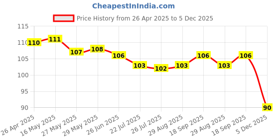 firstcry.com Taeko Single Jersey Knit Sleeveless Vest With Epic Gaming Print - Blue taeko Price History Graph from 26 Apr 2025 to 5 Dec 2025