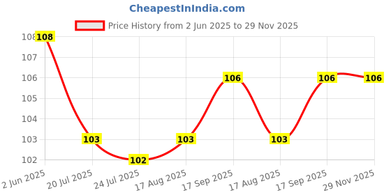 firstcry.com Taeko Single Jersey Knit Sleeveless Vest With Epic Gaming Print - Blue taeko Price History Graph from 2 Jun 2025 to 29 Nov 2025