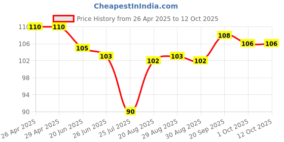 firstcry.com Taeko Single Jersey Knit Sleeveless Vest With Epic Gaming Print - Red taeko Price History Graph from 26 Apr 2025 to 12 Oct 2025