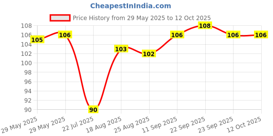 firstcry.com Taeko Single Jersey Knit Sleeveless Vest With Epic Gaming Print - Red taeko Price History Graph from 29 May 2025 to 12 Oct 2025
