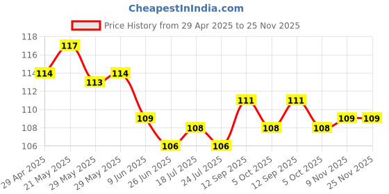 firstcry.com Taeko Single Jersey Knit Sleeveless Vest With Space Theme - Light Blue taeko Price History Graph from 29 Apr 2025 to 25 Nov 2025