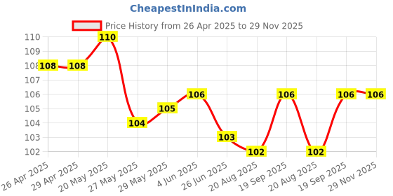 firstcry.com Taeko Single Jersey Knit Sleeveless Vest With Text Print - Light Green taeko Price History Graph from 26 Apr 2025 to 28 Nov 2025