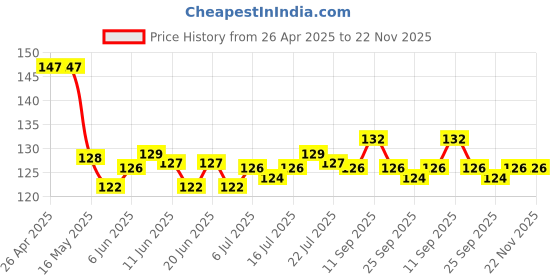 firstcry.com Taeko Single Jersey Knit Sleeveless Vest With Text Print - Pink taeko Price History Graph from 26 Apr 2025 to 22 Nov 2025