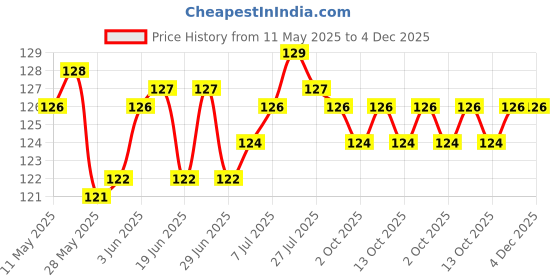 firstcry.com Taeko Single Jersey Knit Sleeveless Vest With Text Print - Pink taeko Price History Graph from 11 May 2025 to 4 Dec 2025
