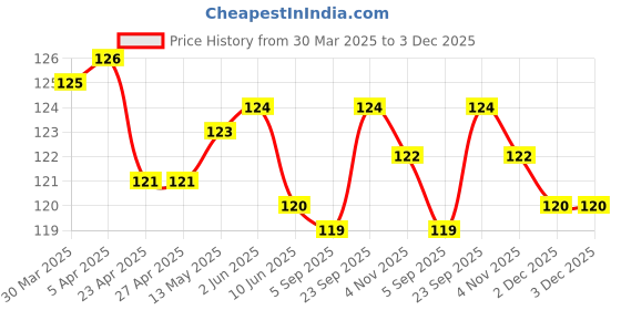 firstcry.com Taeko Single Jersey Knit Sleeveless Vest with Text Print - Teal Blue taeko Price History Graph from 30 Mar 2025 to 3 Dec 2025