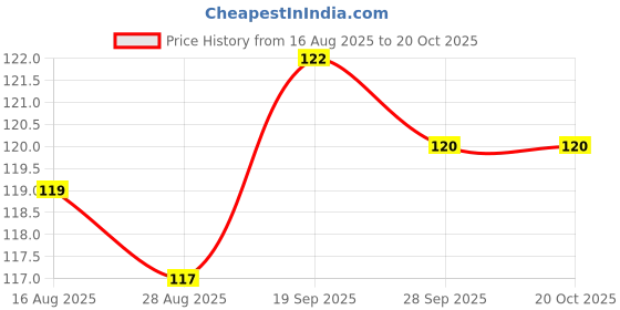 firstcry.com Taeko Single Jersey Knit Sleeveless Vest with Typography Print - Red taeko Price History Graph from 16 Aug 2025 to 20 Oct 2025