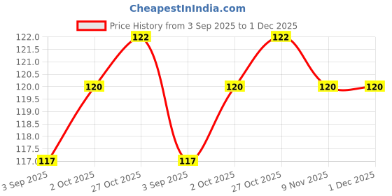 firstcry.com Taeko Single Jersey Knit Sleeveless Vest with Typography Print - Yellow taeko Price History Graph from 3 Sep 2025 to 1 Dec 2025