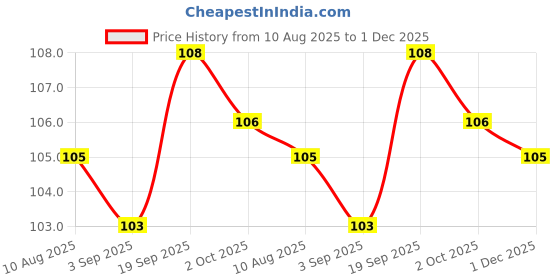 firstcry.com Taeko Single Jersey Knit Sleeveless Vests with Bronx 88 Print - Red taeko Price History Graph from 10 Aug 2025 to 1 Dec 2025