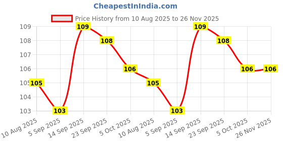 firstcry.com Taeko Single Jersey Knit Sleeveless Vests with Bronx 88 Print - Teal Blue taeko Price History Graph from 10 Aug 2025 to 26 Nov 2025
