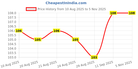 firstcry.com Taeko Single Jersey Knit Sleeveless Vests with Tennis Print - Navy Blue taeko Price History Graph from 10 Aug 2025 to 4 Nov 2025