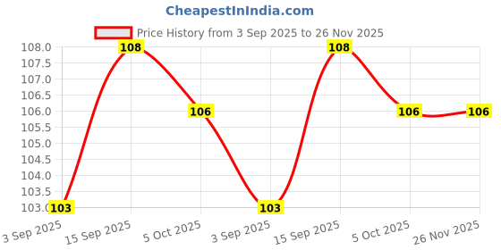 firstcry.com Taeko Single Jersey Knit Sleeveless Vests with Tennis Print - Red taeko Price History Graph from 3 Sep 2025 to 26 Nov 2025