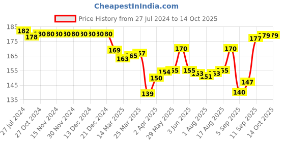 firstcry.com TAEKO Single Jersey Shorts Above Knee Length Text Print - Blue taeko Price History Graph from 27 Jul 2024 to 13 Oct 2025
