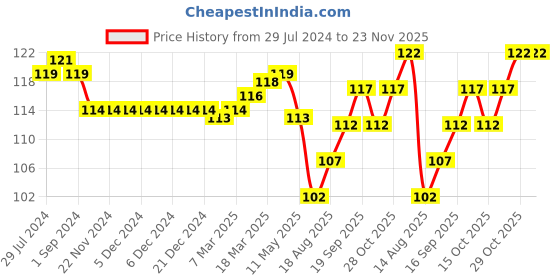 firstcry.com Taeko Single Jersey Sleeveless Vests Number Print -Blue taeko Price History Graph from 29 Jul 2024 to 23 Nov 2025
