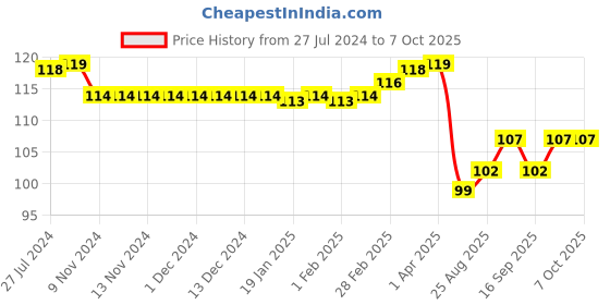 firstcry.com Taeko Single Jersey Sleeveless Vests Number Print -Red taeko Price History Graph from 27 Jul 2024 to 7 Oct 2025