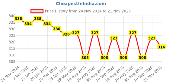 firstcry.com Taeko Single Knit Full Length Lounge Pant With Number & Text Print - Navy taeko Price History Graph from 24 Nov 2024 to 21 Nov 2025