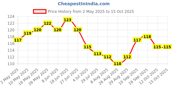 firstcry.com taeko Tango Single Jersey Knee Length Shorts With Sport Theme Print & Tape Detailing - Black taeko Price History Graph from 2 May 2025 to 12 Oct 2025