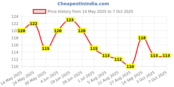 firstcry.com taeko Tango Single Jersey Knee Length Shorts With Sport Theme Print & Tape Detailing - Black taeko Price History Graph from 14 May 2025 to 6 Oct 2025