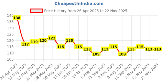 firstcry.com taeko Tango Single Jersey Knee Length Shorts With Sport Theme Print & Tape Detailing - Royal Blue taeko Price History Graph from 26 Apr 2025 to 22 Nov 2025