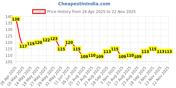 firstcry.com taeko Tango Single Jersey Knee Length Shorts With Sport Theme Print & Tape Detailing - Royal Blue taeko Price History Graph from 26 Apr 2025 to 22 Nov 2025