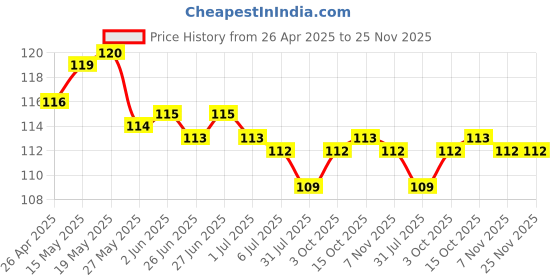 firstcry.com taeko Tango Single Jersey Knee Length Shorts With Sport Theme Print & Tape Detailing - Tan taeko Price History Graph from 26 Apr 2025 to 25 Nov 2025