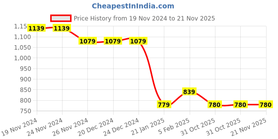 firstcry.com taffykids Taffyikids Sleeveless Alphabets Printed Zipper Jacket - Multi Colour taffykids Price History Graph from 19 Nov 2024 to 20 Nov 2025