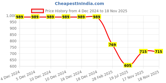 firstcry.com Taffykids 100% Cotton Halter Neck Floral Printed Cut Out Detailed Crop Top & Palazzo Set - Black & Multi Colour taffykids Price History Graph from 4 Dec 2024 to 18 Nov 2025