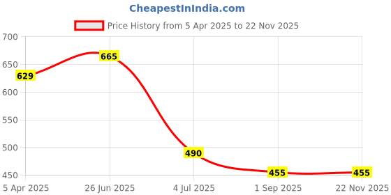 firstcry.com Taffykids 100% Cotton One Shoulder Floral Applique Detailed Crop Top - Mint Green taffykids Price History Graph from 5 Apr 2025 to 19 Nov 2025