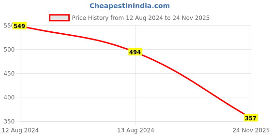 firstcry.com Taffykids 100% Cotton Sleeveless Distinct Dots Printed Smocked Peplum Top - White taffykids Price History Graph from 12 Aug 2024 to 24 Nov 2025