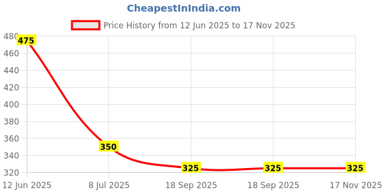 firstcry.com Taffykids 100% Cotton Sleeveless Floral Printed Crop Top - Blue & White taffykids Price History Graph from 12 Jun 2025 to 17 Nov 2025