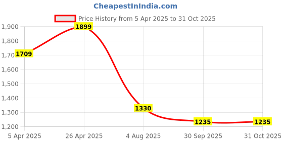 firstcry.com Taffykids 100% Cotton Sleeveless Floral Printed Top & Palazzo Coordinating Set - Multi Colour taffykids Price History Graph from 5 Apr 2025 to 30 Oct 2025