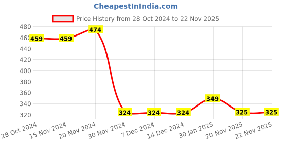 firstcry.com Taffykids 100% Cotton Sleeveless    Hearts Printed Ruched Crop Top - Red & off White taffykids Price History Graph from 28 Oct 2024 to 22 Nov 2025