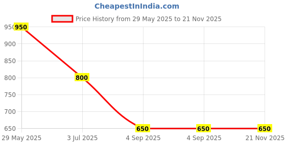 firstcry.com Taffykids 100% Cotton Sleeveless Paisleys Printed Jumpsuit - Multi Colour taffykids Price History Graph from 29 May 2025 to 21 Nov 2025
