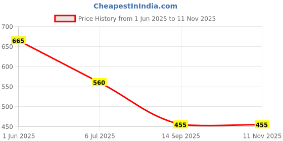 firstcry.com Taffykids 100% Cotton Sleeveless Polka Dots Embroidered Top - Multi Colour taffykids Price History Graph from 1 Jun 2025 to 11 Nov 2025