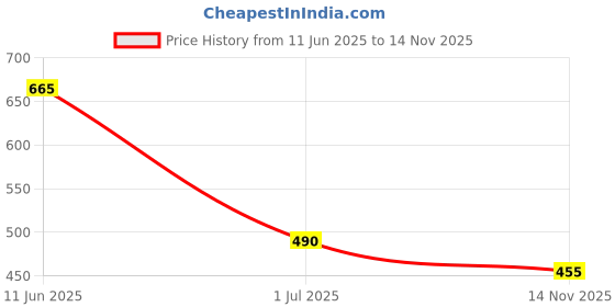 firstcry.com Taffykids 100% Cotton Sleeveless Solid Halter Neck Peplum Crop Top - Pink taffykids Price History Graph from 11 Jun 2025 to 14 Nov 2025