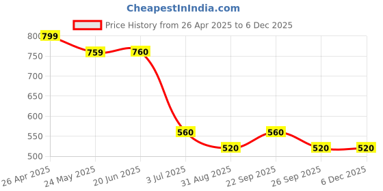 firstcry.com Taffykids 100% Cotton Sleeveless Swiss Dots Designed Peplum Top - White taffykids Price History Graph from 26 Apr 2025 to 5 Dec 2025