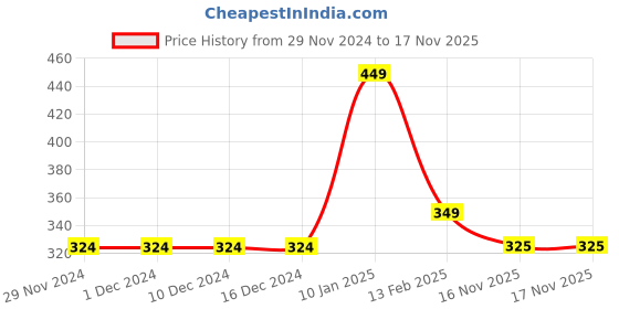 firstcry.com Taffykids 100% Cotton SleevelessHearts Printed Ruched Crop Top - Red & off White taffykids Price History Graph from 29 Nov 2024 to 17 Nov 2025