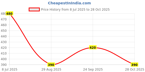 firstcry.com Taffykids 100% Cotton Woven Sleeveless Daisy Printed & Lace Embellished Crop Top - Black & White taffykids Price History Graph from 8 Jul 2025 to 28 Oct 2025