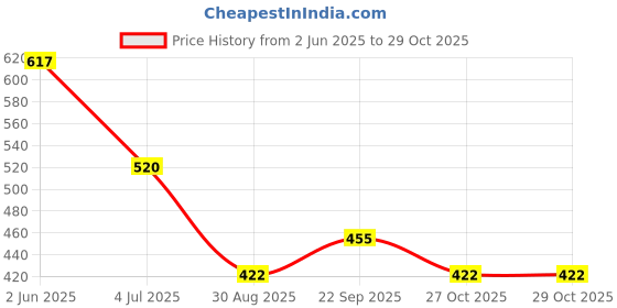 firstcry.com Taffykids 100% Linen Sleeveless Colour Blocked Crop Top - White & Coral taffykids Price History Graph from 2 Jun 2025 to 27 Oct 2025