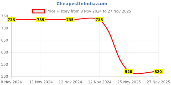 firstcry.com Taffykids 100% Viscose Half Sleeves Tropical Tree Printed Shirt - Black & White taffykids Price History Graph from 8 Nov 2024 to 25 Nov 2025